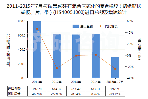 2011-2015年7月與碳黑或硅石混合未硫化的復(fù)合橡膠（初級形狀或板、片、帶）(HS40051000)進(jìn)口總額及增速統(tǒng)計(jì)